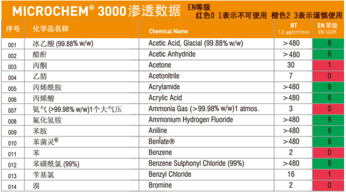 防化围裙微护佳3000(图2)