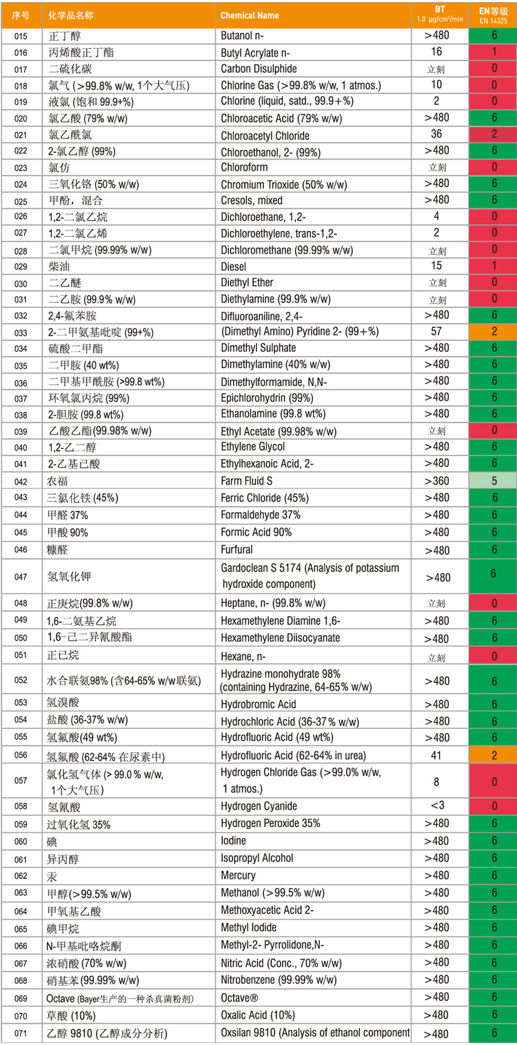 防化围裙微护佳3000(图3)